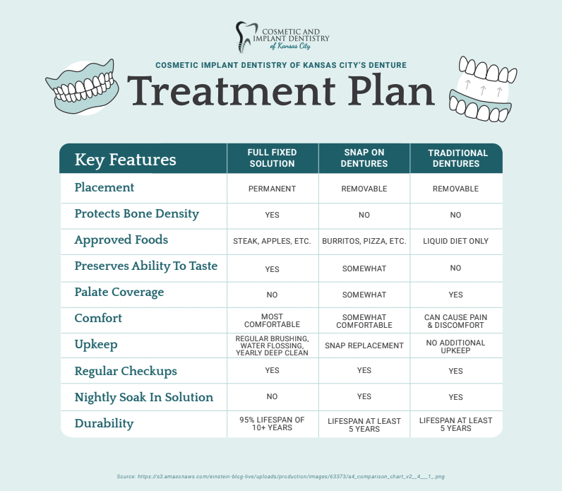 Cosmetic and Implant Dentistry of Kansas City's treatment plan infographic for dentures